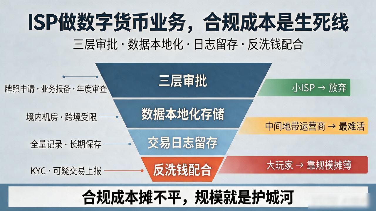 isp数字货币_isp带宽定价逻辑调整_isp数字货币业务运营